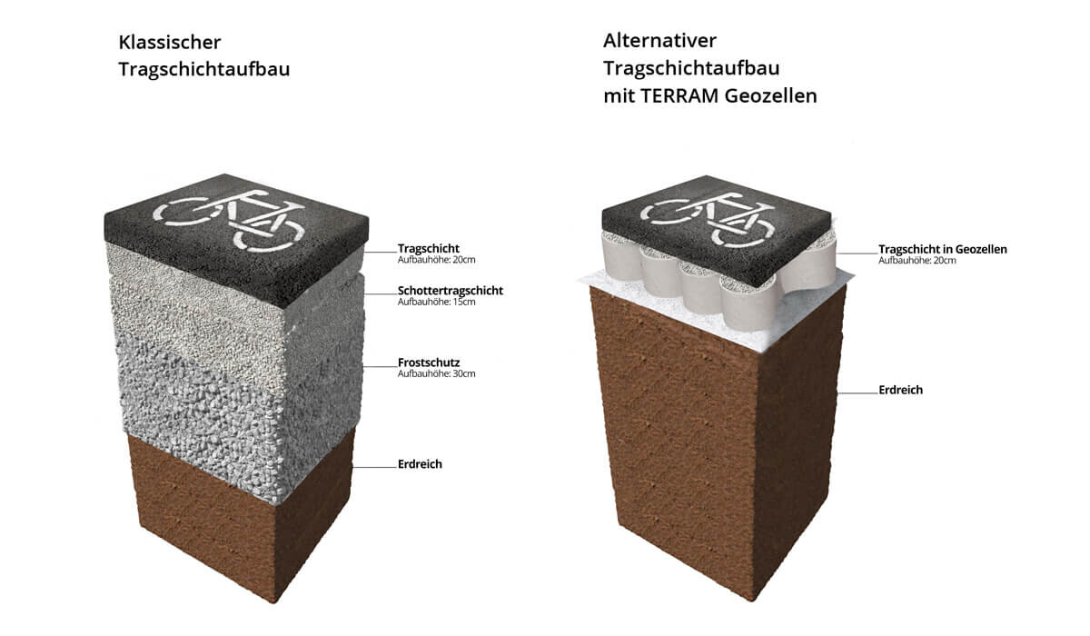 vergleich-tragschichtaufbau-radweg-ecotrade-leipzig