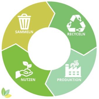 kreislaufwirtschaft-closed-loop-recycling-6c47469e