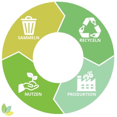 kreislaufwirtschaft-closed-loop-recycling-c82cc575