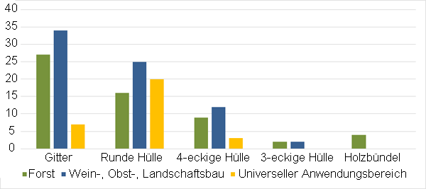 Studie-Wuchshülle-Obstbau-Form