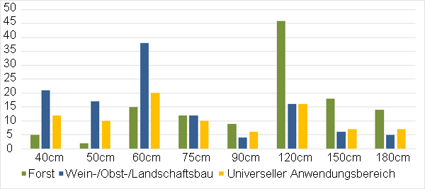 Studie-Wuchshülle-Obstbau-Höhe