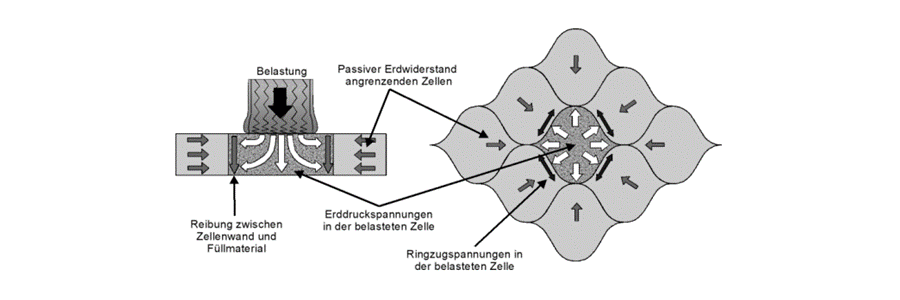 tragschichtaufbau-geozellen-wirkung-ecotrade-leipzig