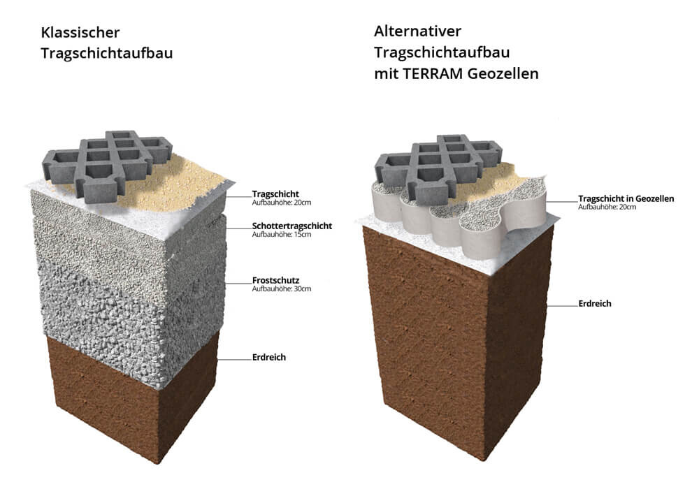 tragschichtaufbau-wegebau-vergleich