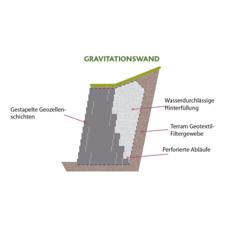 steilwandböschung-sicherung-geozellen-gravitationswand-ecotrade-leipzig-0783aa42