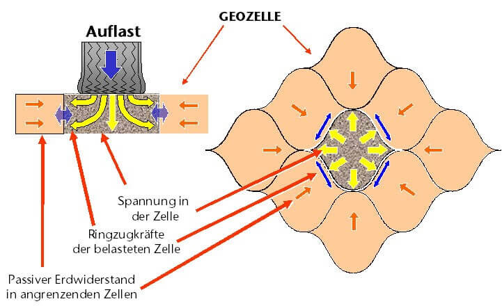 tragsystem-geozellen